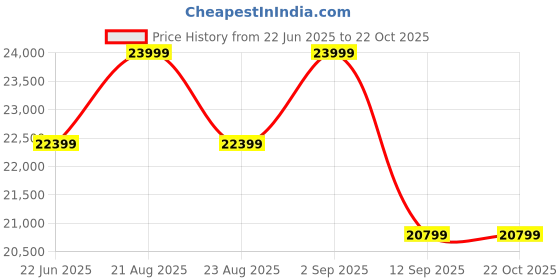 tatacliq.com New Balance Men's 1500 Black Casual Sneakers new balance Price History Graph from 22 Jun 2025 to 21 Oct 2025