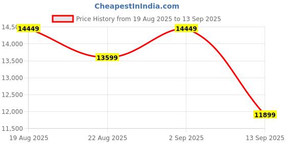 tatacliq.com New Balance Men's 1906 Grey Casual Sneakers new balance Price History Graph from 19 Aug 2025 to 13 Sep 2025