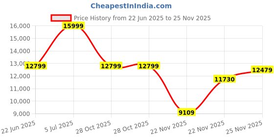 tatacliq.com New Balance Men's 1906 Silver Metallic Casual Sneakers new balance Price History Graph from 22 Jun 2025 to 25 Nov 2025