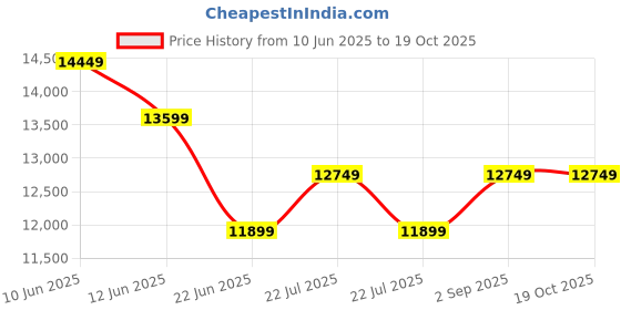 tatacliq.com New Balance Men's 1906 White Casual Sneakers new balance Price History Graph from 10 Jun 2025 to 18 Oct 2025