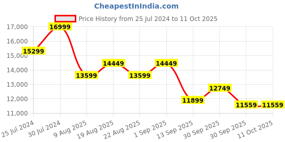 tatacliq.com New Balance Men's 2002 Black Running Shoes new balance Price History Graph from 25 Jul 2024 to 10 Oct 2025