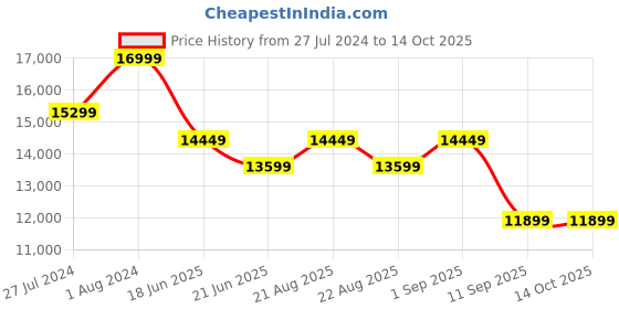 tatacliq.com New Balance Men's 2002 Grey Running Shoes new balance Price History Graph from 27 Jul 2024 to 14 Oct 2025