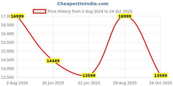 tatacliq.com New Balance Men's 2002 Grey Running Shoes new balance Price History Graph from 2 Aug 2024 to 24 Oct 2025