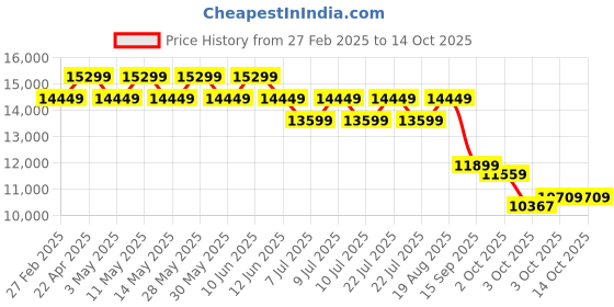 tatacliq.com New Balance Men's 2002 Grey Running Shoes new balance Price History Graph from 27 Feb 2025 to 13 Oct 2025