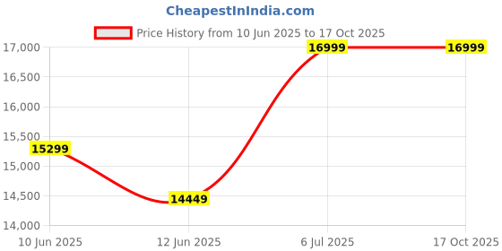 tatacliq.com New Balance Men's 2002 Grey Running Shoes new balance Price History Graph from 10 Jun 2025 to 16 Oct 2025