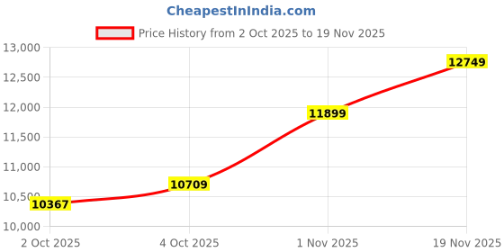 tatacliq.com New Balance Men's 2002 Rain Cloud Casual Sneakers new balance Price History Graph from 2 Oct 2025 to 19 Nov 2025