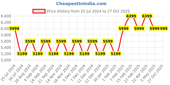 tatacliq.com New Balance Men's 237 Grey Running Shoes new balance Price History Graph from 25 Jul 2024 to 27 Oct 2025