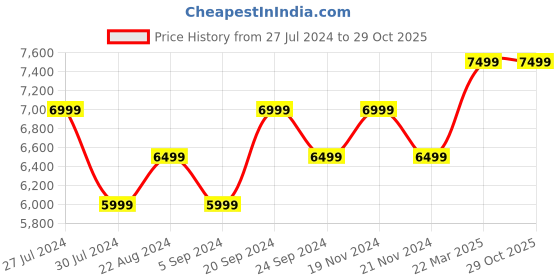 tatacliq.com New Balance Men's 327 Black Casual Sneakers new balance Price History Graph from 27 Jul 2024 to 29 Oct 2025