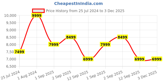 tatacliq.com New Balance Men's 327 Grey Casual Sneakers new balance Price History Graph from 25 Jul 2024 to 3 Dec 2025