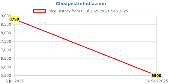 tatacliq.com New Balance Men's 327 Navy Casual Sneakers new balance Price History Graph from 6 Jul 2025 to 24 Sep 2025