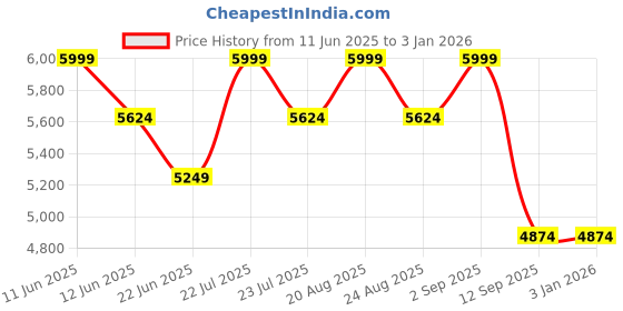 tatacliq.com New Balance Men's 373 Brown Casual Sneakers new balance Price History Graph from 11 Jun 2025 to 3 Jan 2026