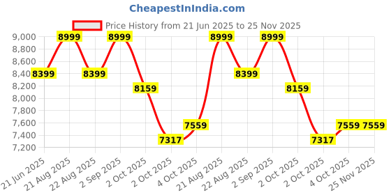 tatacliq.com New Balance Men's 373 Brown Running Shoes new balance Price History Graph from 21 Jun 2025 to 24 Nov 2025