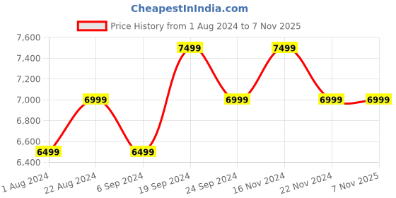 tatacliq.com New Balance Men's 4030 White Cricket Shoes new balance Price History Graph from 1 Aug 2024 to 3 Nov 2025