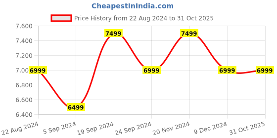 tatacliq.com New Balance Men's 4030 White Cricket Shoes new balance Price History Graph from 22 Aug 2024 to 30 Oct 2025
