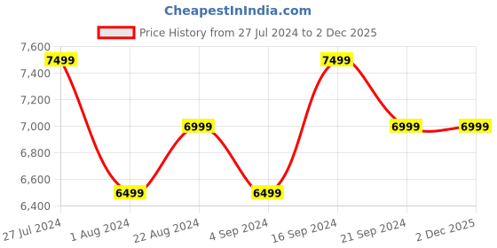 tatacliq.com New Balance Men's 410 Off White Running Shoes new balance Price History Graph from 27 Jul 2024 to 2 Dec 2025