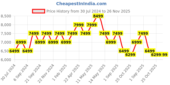 tatacliq.com New Balance Men's 410 Off White Running Shoes new balance Price History Graph from 30 Jul 2024 to 26 Nov 2025