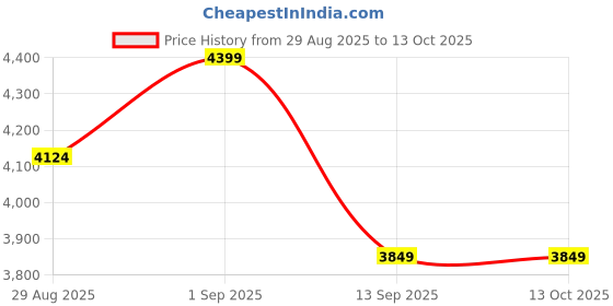 tatacliq.com New Balance Men's 411 Blue Running Shoes new balance Price History Graph from 29 Aug 2025 to 12 Oct 2025