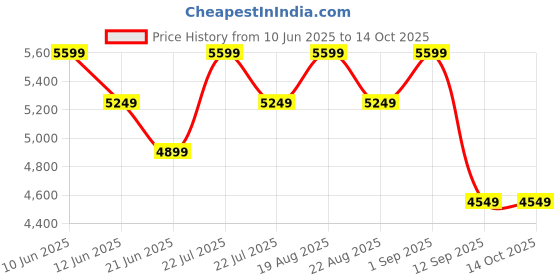 tatacliq.com New Balance Men's 413 Black Running Shoes new balance Price History Graph from 10 Jun 2025 to 14 Oct 2025