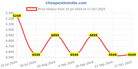 tatacliq.com New Balance Men's 413 Grey Running Shoes new balance Price History Graph from 25 Jul 2024 to 16 Oct 2025