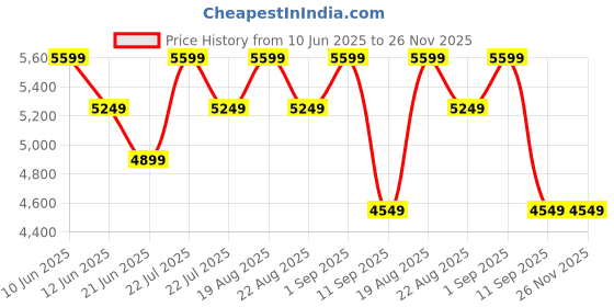 tatacliq.com New Balance Men's 413 Grey Running Shoes new balance Price History Graph from 10 Jun 2025 to 25 Nov 2025
