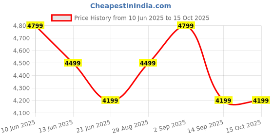 tatacliq.com New Balance Men's 420 Anthracite Black Running Shoes new balance Price History Graph from 10 Jun 2025 to 14 Oct 2025