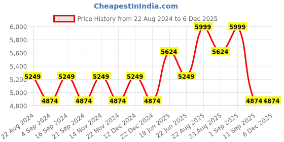tatacliq.com New Balance Men's 420 Black Running Shoes new balance Price History Graph from 22 Aug 2024 to 5 Dec 2025