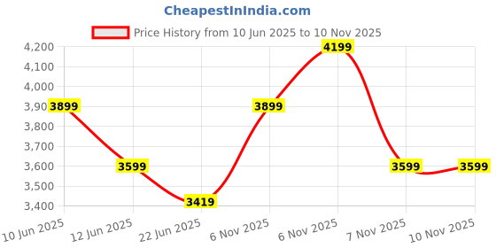 tatacliq.com New Balance Men's 420 Black Running Shoes new balance Price History Graph from 10 Jun 2025 to 9 Nov 2025