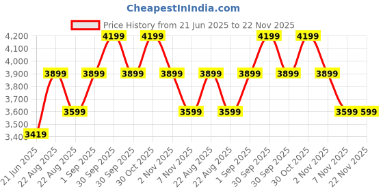 tatacliq.com New Balance Men's 420 Obsidian Black Running Shoes new balance Price History Graph from 21 Jun 2025 to 21 Nov 2025
