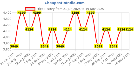 tatacliq.com New Balance Men's 430 Grey Running Shoes new balance Price History Graph from 21 Jun 2025 to 18 Nov 2025