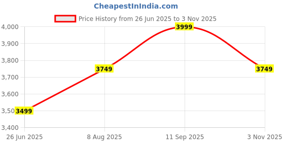 tatacliq.com New Balance Men's 480 Black Running Shoes new balance Price History Graph from 26 Jun 2025 to 3 Nov 2025