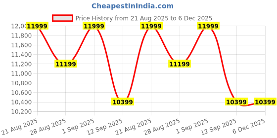 tatacliq.com New Balance Men's 500 Jet Black Running Shoes new balance Price History Graph from 21 Aug 2025 to 5 Dec 2025