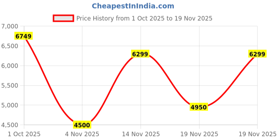 tatacliq.com New Balance Men's 510 Fresh Foam Black Running Shoes new balance Price History Graph from 1 Oct 2025 to 19 Nov 2025