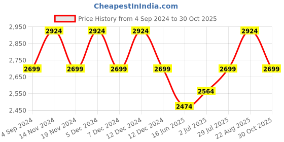 tatacliq.com New Balance Men's 520 Ash Grey Running Shoes new balance Price History Graph from 4 Sep 2024 to 30 Oct 2025
