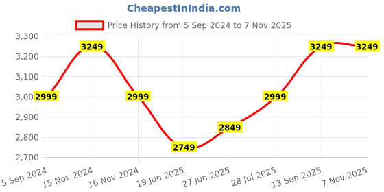 tatacliq.com New Balance Men's 520 Ash Grey Running Shoes new balance Price History Graph from 5 Sep 2024 to 2 Nov 2025