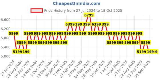 tatacliq.com New Balance Men's 520 Black Running Shoes new balance Price History Graph from 27 Jul 2024 to 18 Oct 2025