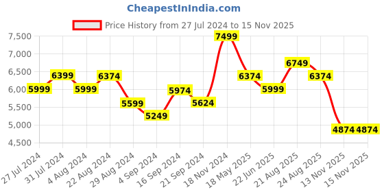 tatacliq.com New Balance Men's 520 Black Running Shoes new balance Price History Graph from 27 Jul 2024 to 15 Nov 2025