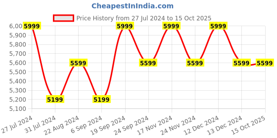 tatacliq.com New Balance Men's 520 Black Running Shoes new balance Price History Graph from 27 Jul 2024 to 14 Oct 2025