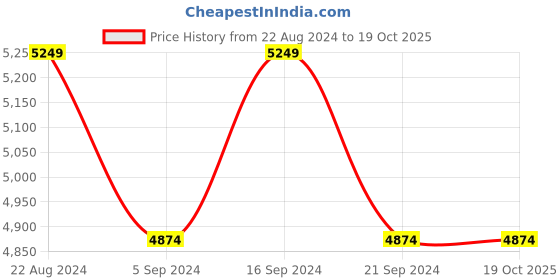 tatacliq.com New Balance Men's 520 Black Running Shoes new balance Price History Graph from 22 Aug 2024 to 18 Oct 2025