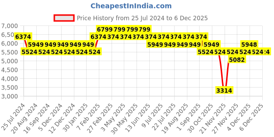 tatacliq.com New Balance Men's 520 Blue Running Shoes new balance Price History Graph from 25 Jul 2024 to 5 Dec 2025