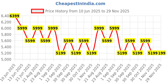 tatacliq.com New Balance Men's 520 Blue Running Shoes new balance Price History Graph from 10 Jun 2025 to 29 Nov 2025
