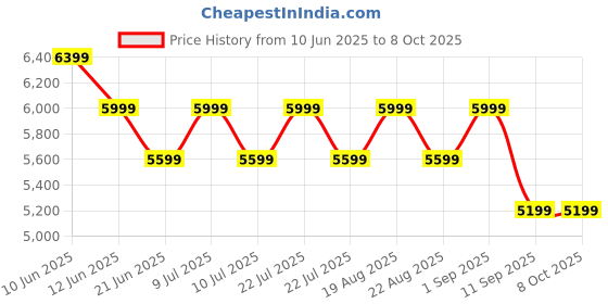 tatacliq.com New Balance Men's 520 Collegiate Navy Running Shoes new balance Price History Graph from 10 Jun 2025 to 8 Oct 2025
