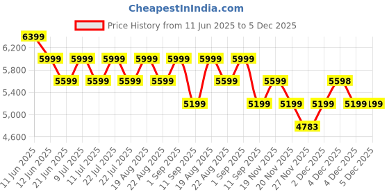tatacliq.com New Balance Men's 520 Grey Running Shoes new balance Price History Graph from 11 Jun 2025 to 5 Dec 2025
