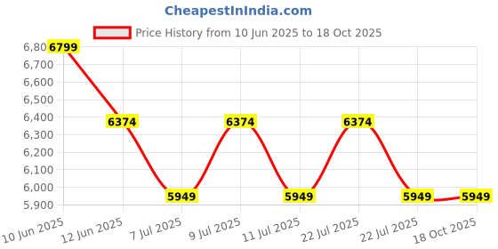 tatacliq.com New Balance Men's 520 Grey Running Shoes new balance Price History Graph from 10 Jun 2025 to 18 Oct 2025