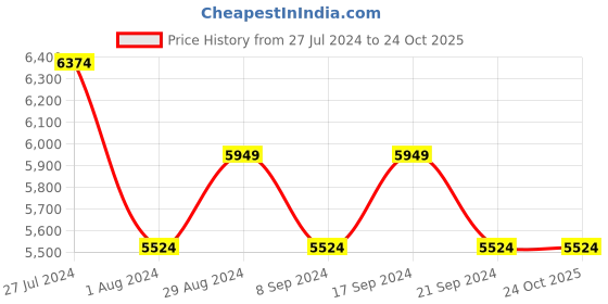 tatacliq.com New Balance Men's 520 Navy Running Shoes new balance Price History Graph from 27 Jul 2024 to 22 Oct 2025