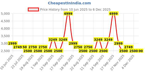 tatacliq.com New Balance Men's 520 Vision Blue Running Shoes new balance Price History Graph from 10 Jun 2025 to 5 Dec 2025