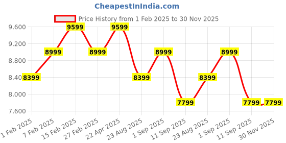 tatacliq.com New Balance Men's 530 Cyan Blue Running Shoes new balance Price History Graph from 1 Feb 2025 to 29 Nov 2025
