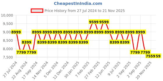tatacliq.com New Balance Men's 530 Mercury Blue Running Shoes new balance Price History Graph from 27 Jul 2024 to 20 Nov 2025