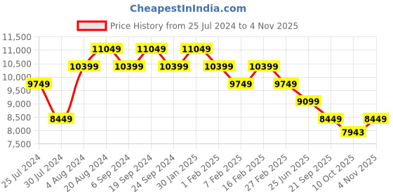 tatacliq.com New Balance Men's 550 Black Casual Sneakers new balance Price History Graph from 25 Jul 2024 to 4 Nov 2025