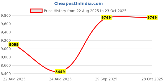 tatacliq.com New Balance Men's 550 Black Casual Sneakers new balance Price History Graph from 22 Aug 2025 to 22 Oct 2025