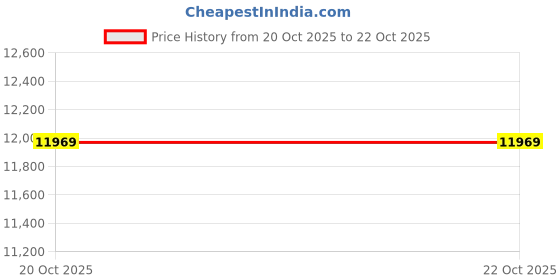 tatacliq.com New Balance Men's 550 Lilac Casual Sneakers new balance Price History Graph from 20 Oct 2025 to 22 Oct 2025